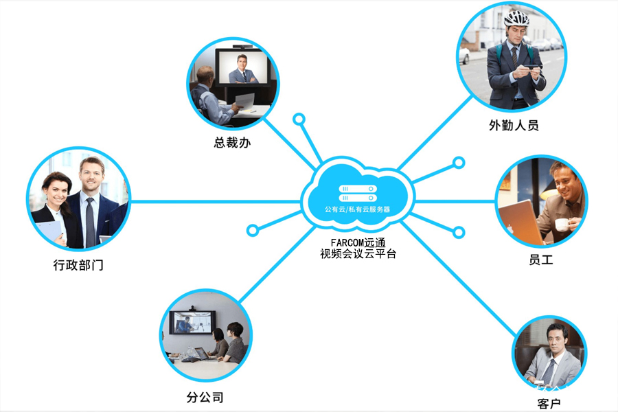 Farcom远通视频会议使用场景