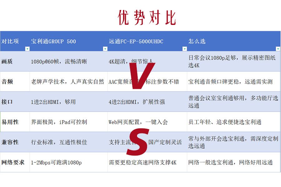宝利通视频终端对比